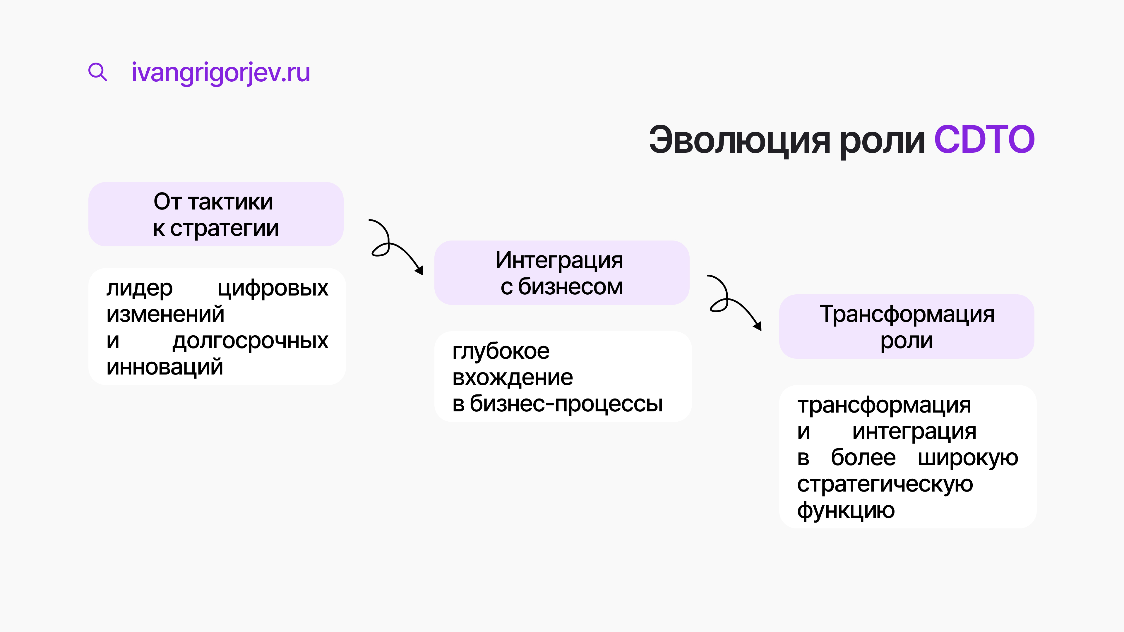 Эволюция роли CDTO