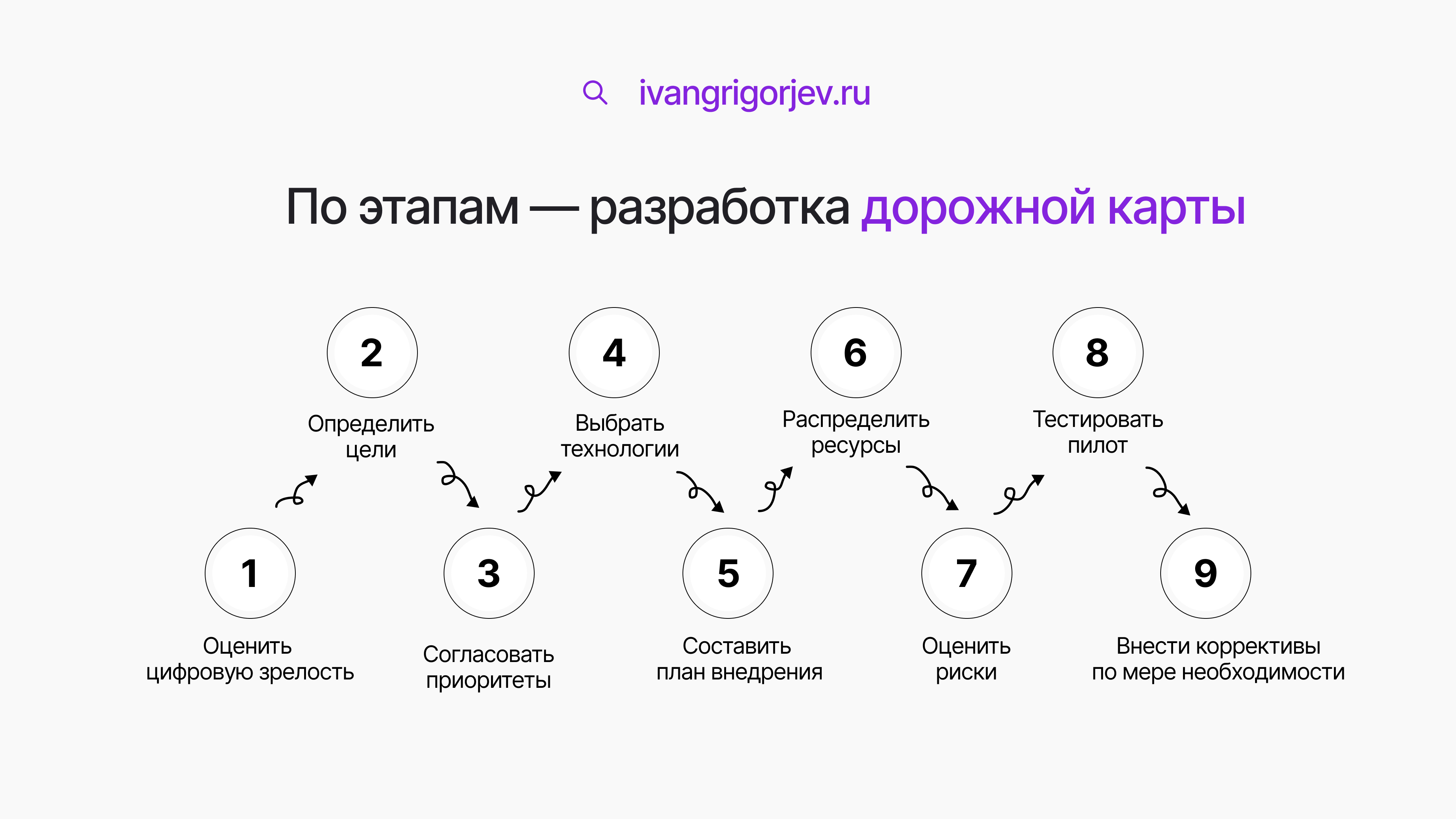 Дорожная карта цифровой трансформации